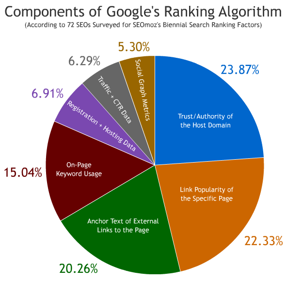 Google's Ranking Algorithm Components